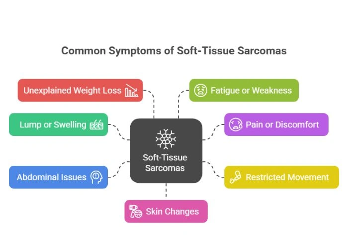 Symptoms of Soft-Tissue Sarcomas